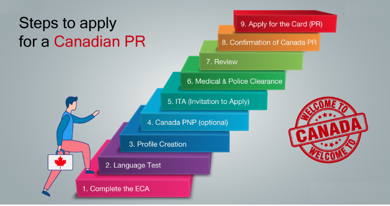 Canada PR process timeline