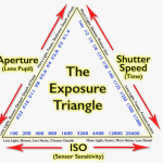 Portrait Photographers Need to Know About the Exposure Triangle