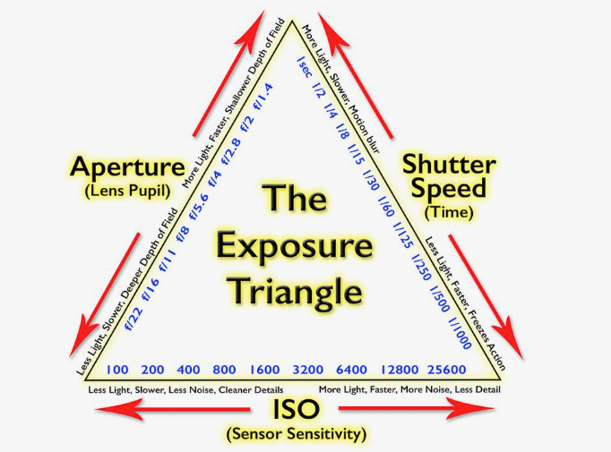 Portrait Photographers Need to Know About the Exposure Triangle